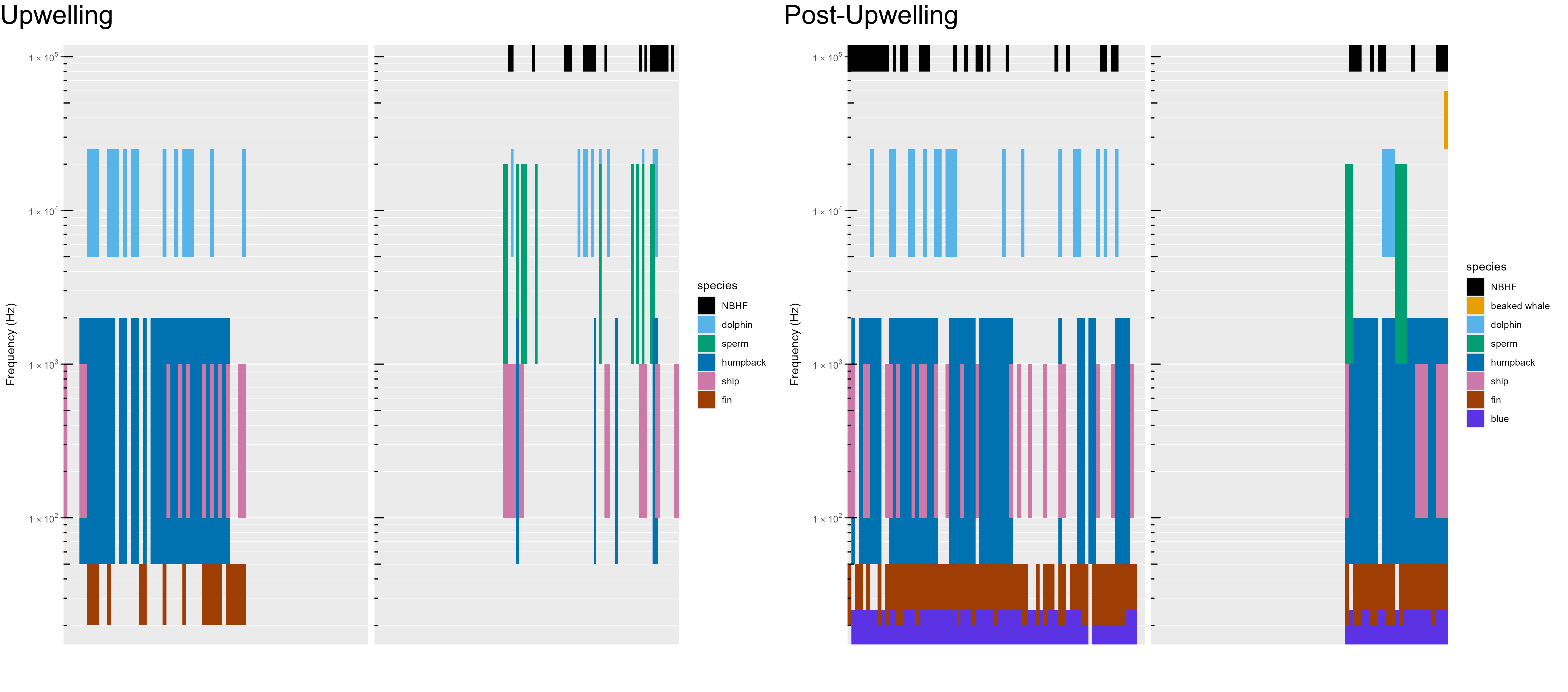 An acoustic scene provides a visualization of the spectral variation in the contributors to the soundscape, where detection of various species classes over time (x axis) are noted by the approximate frequency of their sounds, colored by species (y axis).  Detection of species varies over time and between deployments and seasons, which are outlined in the text.